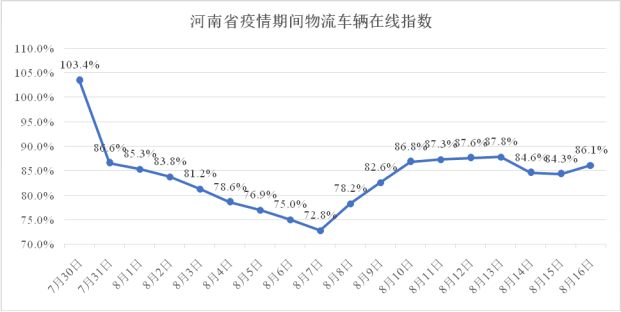 河南省疫情期间物流业复工指数报告（7.30-8.16）