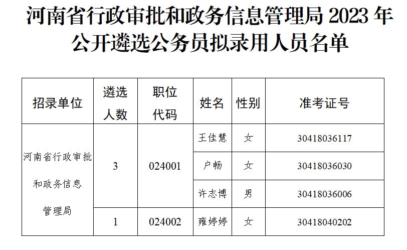 河南省行政审批和政务信息管理局<br>2023年公开遴选公务员拟录用人员公示