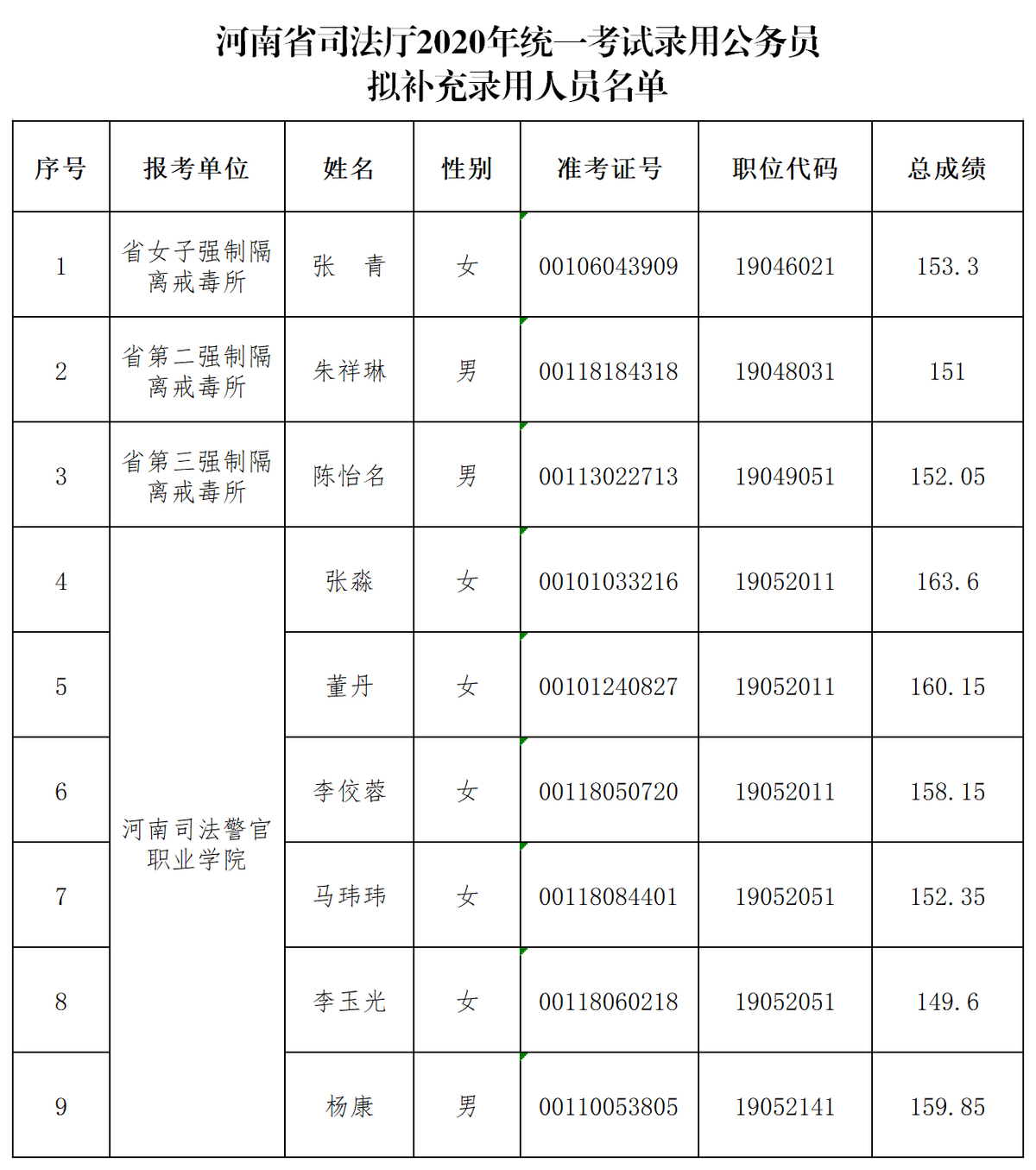 河南省司法厅2020年统考公务员拟补录人员名单公示