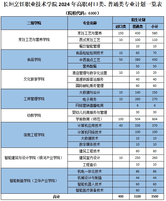 长垣烹饪职业技术学院2024年高职招生章程