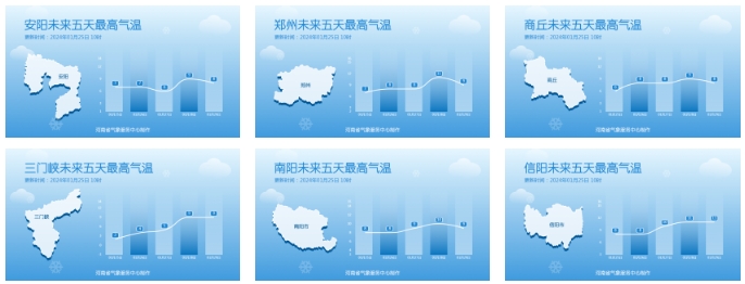 回暖进行时！本周日河南多地最高气温重回10℃+