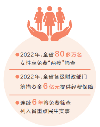 2022年全省免費(fèi)“兩癌”“兩篩”任務(wù)均超額完成 篩查惠民生 服務(wù)暖人心