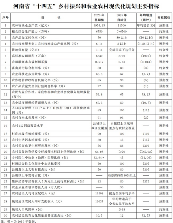 河南省人民政府關(guān)于印發(fā)河南省“十四五”鄉(xiāng)村振興和農(nóng)業(yè)農(nóng)村現(xiàn)代化規(guī)劃的通知