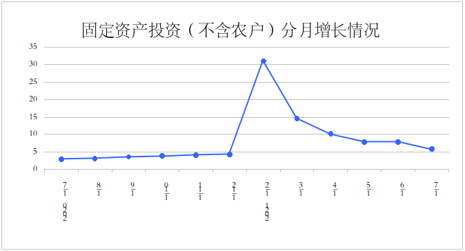 1-7月份全省固定资产投资（不含农户）增长5.8%