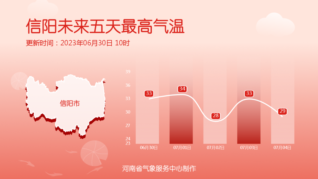 高温驻场，河南7月初大范围降水将至