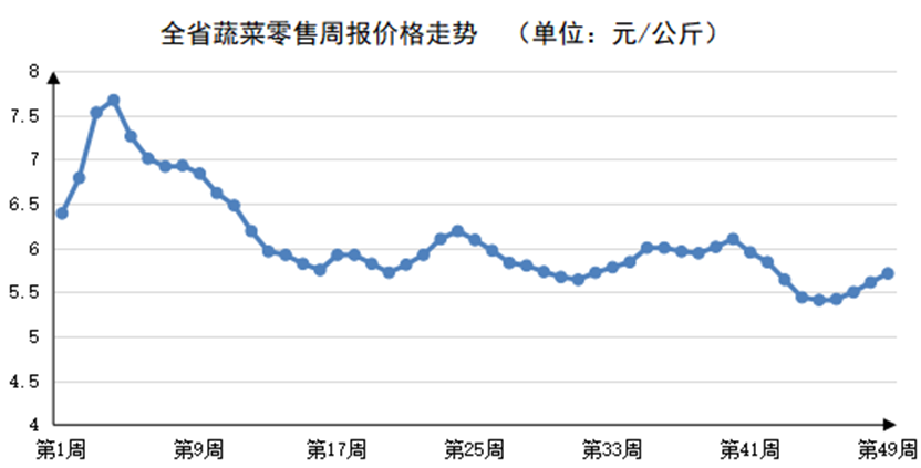 2023年第49周河南主要生活必需品价格稳中有涨