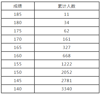 河南省2022年艺术类分数段统计表（美术、书法、编导制作、艺术舞蹈、国际标准舞）