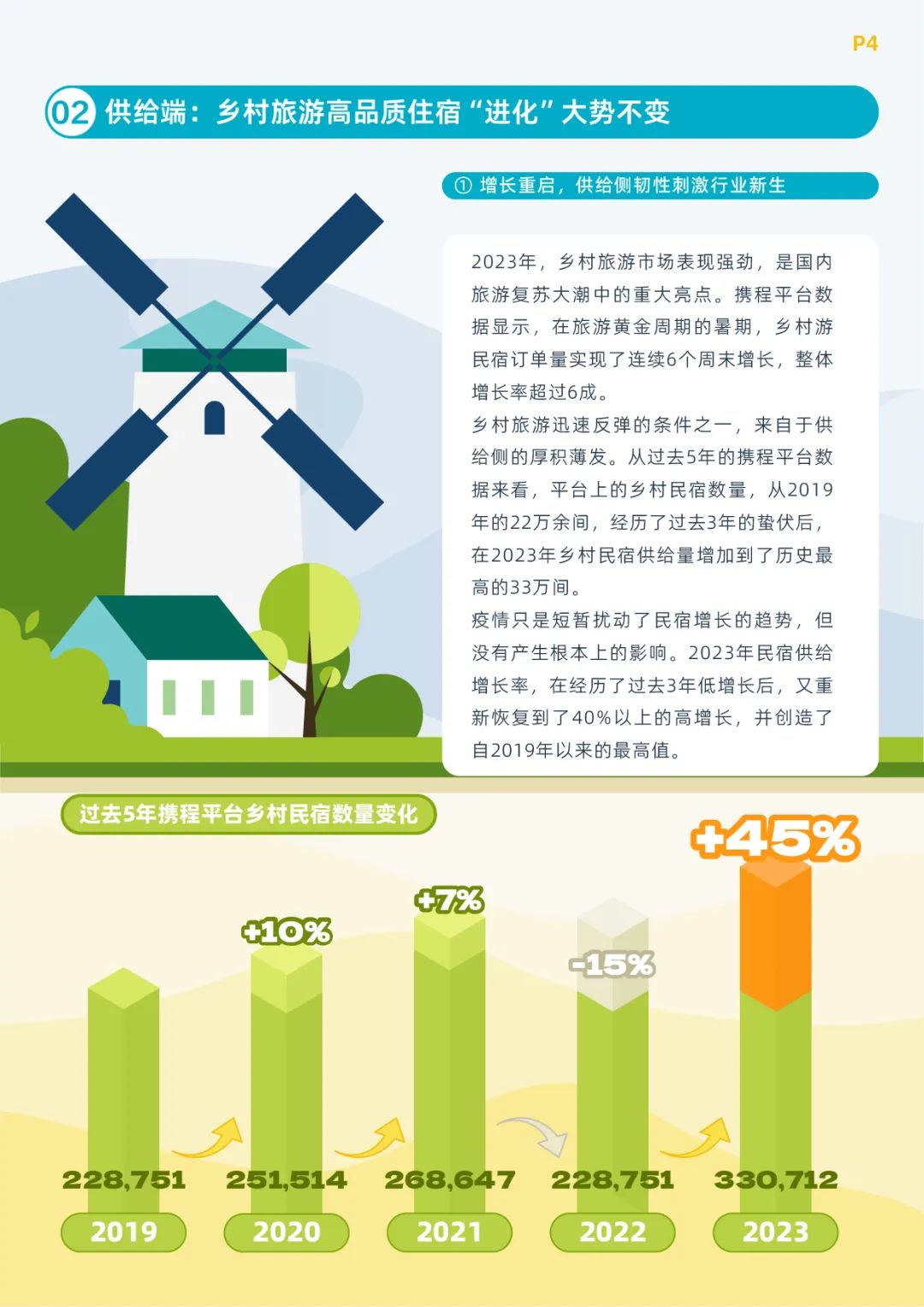 《携程乡村旅游振兴白皮书（2023）》发布 8.6亿产业价值亮眼