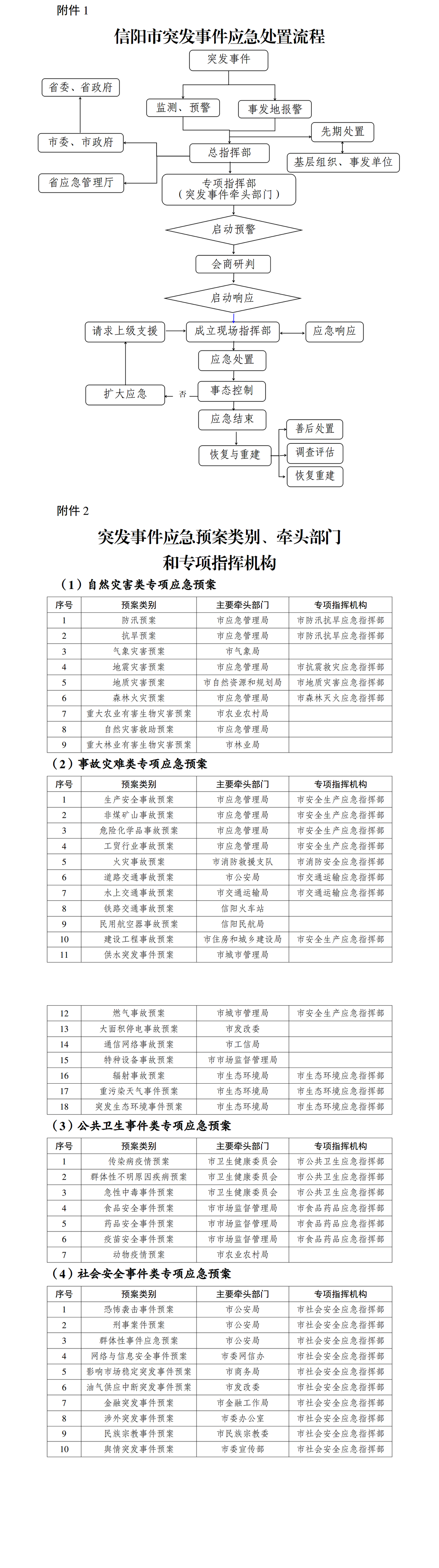 信阳市人民政府  关于印发信阳市突发事件总体应急预案的  通  知