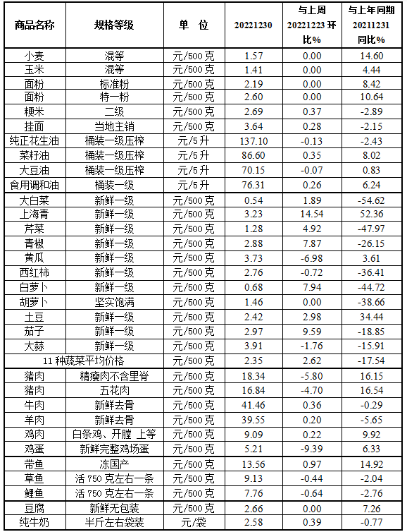 本周（12.26-12.30）我省猪肉、鸡蛋价格  继续下降<br>蔬菜价格小幅上涨