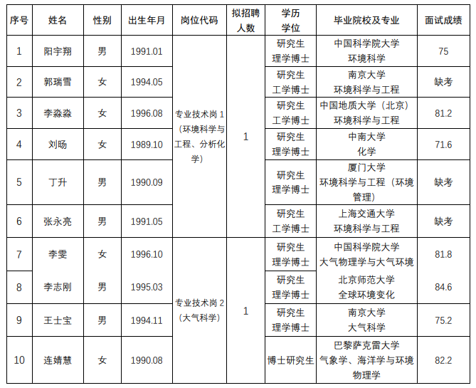 河南省生态环境厅 关于2024年招才引智工作面试成绩的通知