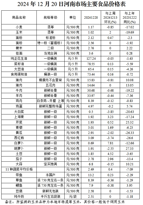 本周（12.16-12.20）我省玉米价格小幅上涨 <br>肉蛋菜价格基本稳定