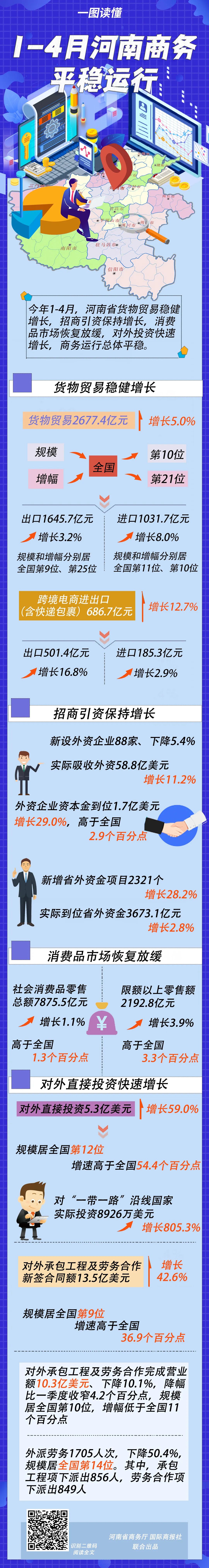 一图读懂｜1-4月河南商务平稳运行