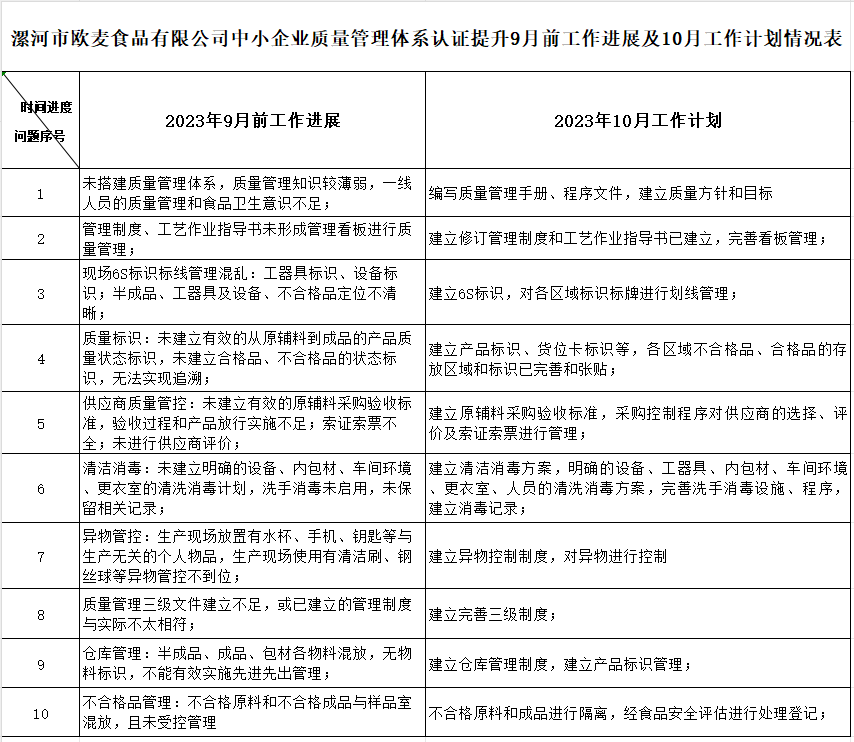 漯河市欧麦食品有限公司质量认证提升9月工作进展及10月工作计划情况表