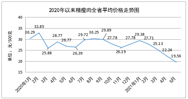 5月份我省粮油肉菜价格稳中有降