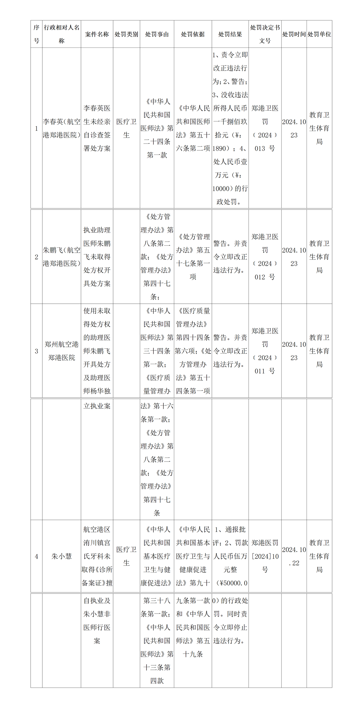 2024年度卫生行政处罚信息公示表（第13期）_01.png