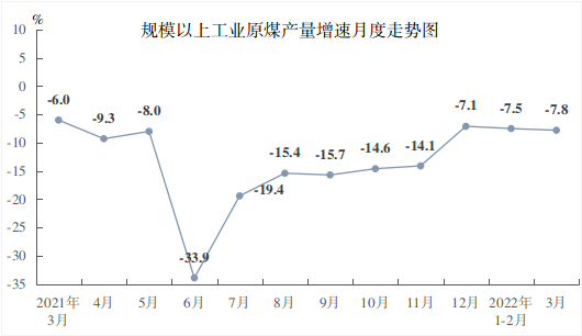 2022年3月份全省能源生产情况