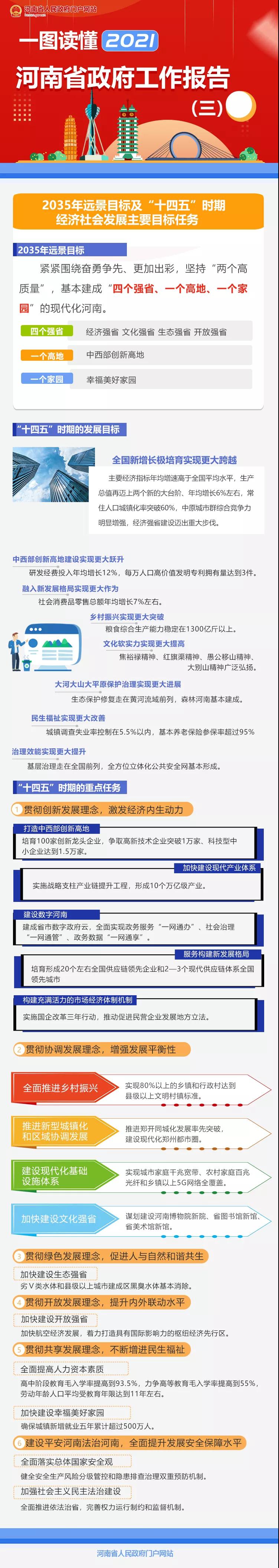 两会聚焦丨一图读懂2021河南省政府工作报告