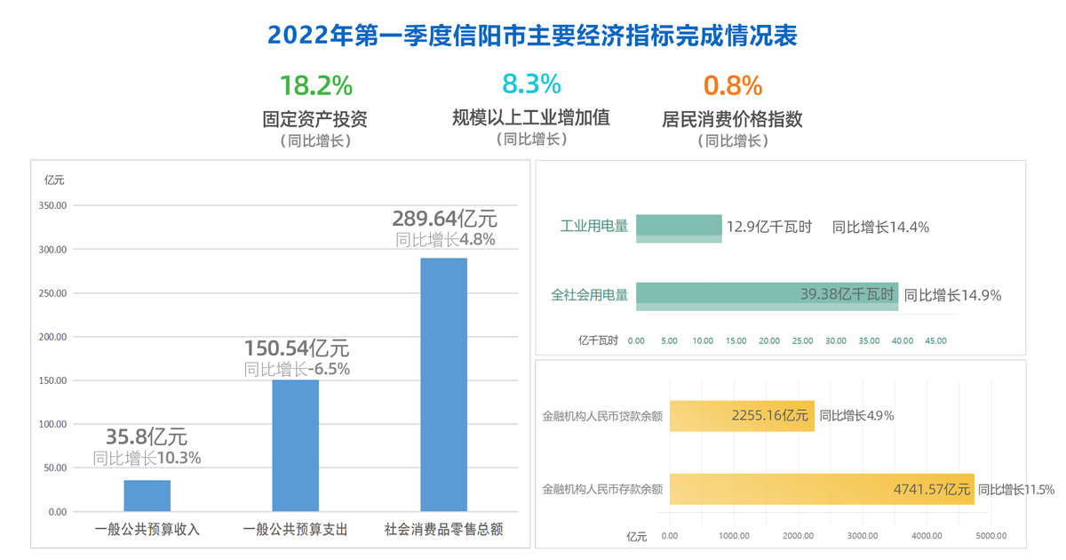2022年元-3月份全市主要經濟指標