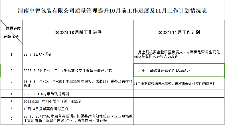 河南中智包装有限公司质量认证提升10月工作进展及11月工作计划情况表