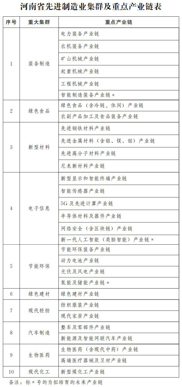 河南省先进制造业集群及重点产业链表