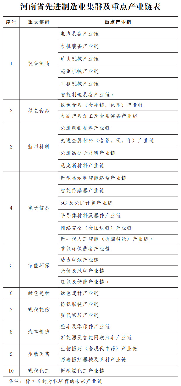 河南省人民政府办公厅关于印发河南省先进制造业集群培育行动方案（2021—2025年）的通知
