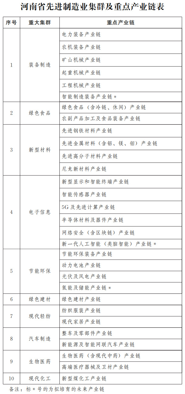 河南省人民政府辦公廳關於印發河南省先進製造業集群培育行動方案（2021—2025年）的通知