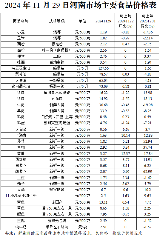本周（11.25-11.29）我省主要食品价格小幅波动