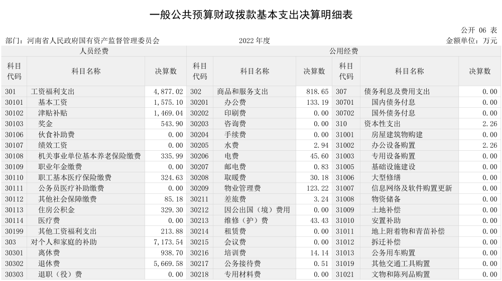 2022年度省政府国资委部门决算公开