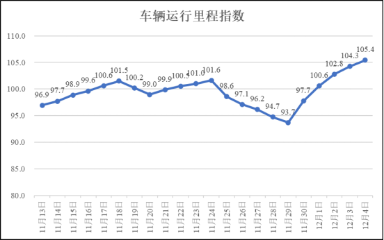 疫情期间河南省物流业运行指数（12月4日）