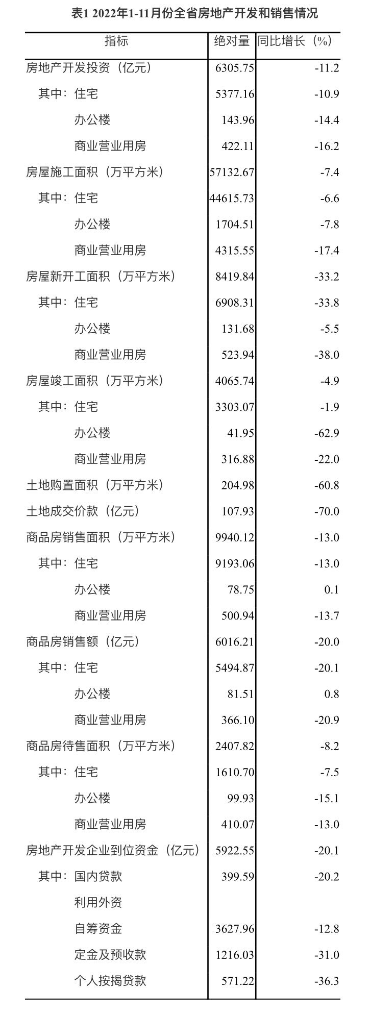 2022年1-11月份全省房地产开发和销售情况