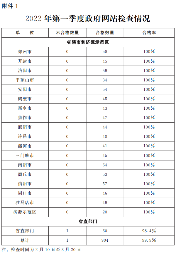 关于2022年第一季度全省政府网站与政务新媒体检查及管理情况的通报