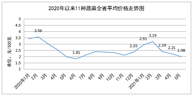 5月份我省粮油肉菜价格稳中有降