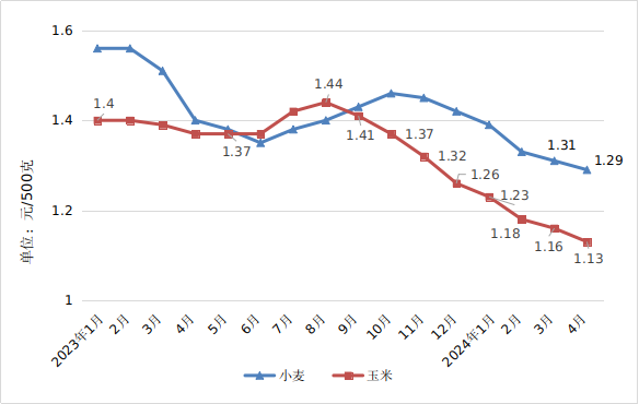 4月份我省粮油肉蛋菜价格整体下行