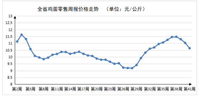 2023年第41周河南主要生活必需品价格以降为主