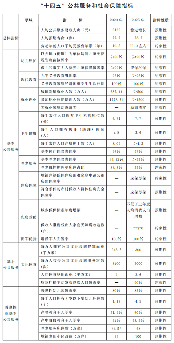 河南省人民政府关于印发河南省“十四五”公共服务和社会保障规划的通知