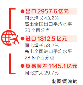 前8个月我省进出口总值达4770.1亿元 同比增长46.8%