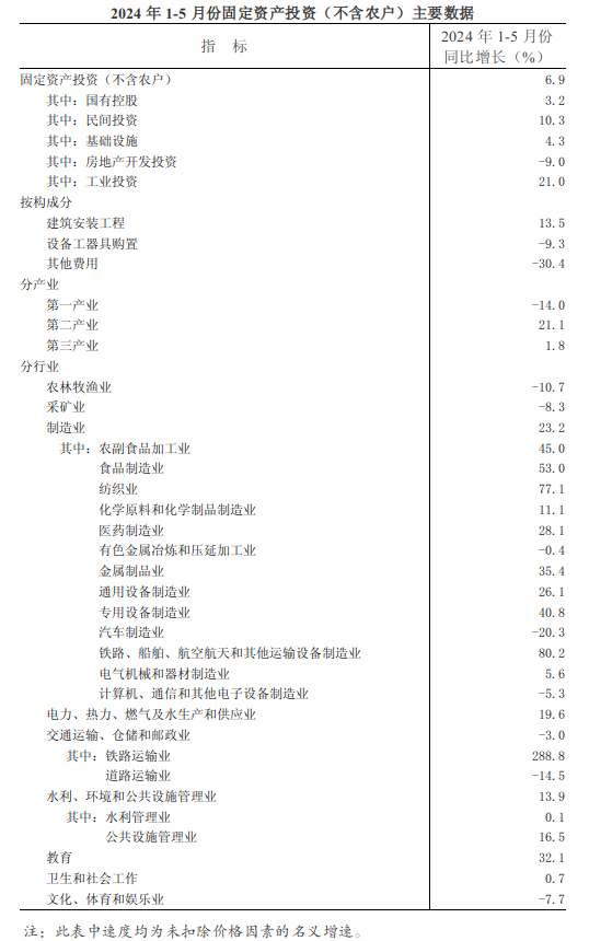 2024年1-5月份全省固定资产投资（不含农户）增长6.9%