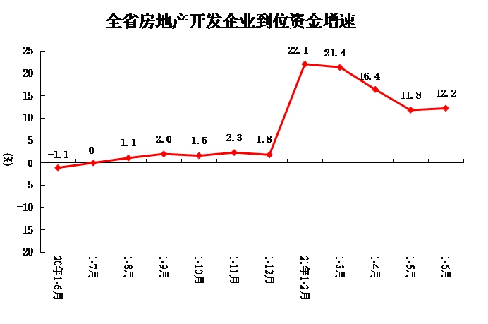 1-6月份全省房地产开发和销售情况