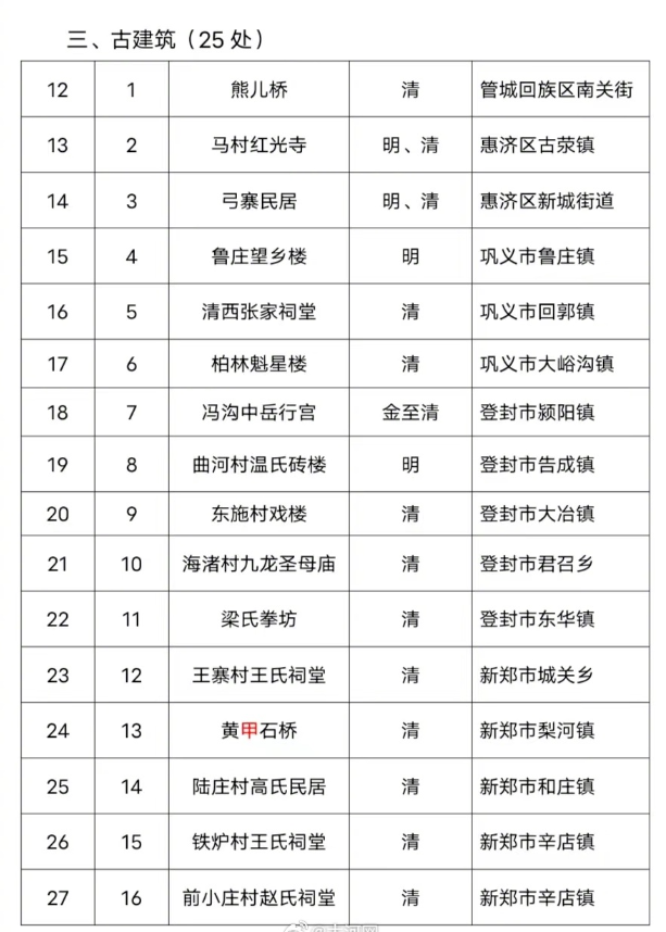 郑州新增60处市级文物保护单位！看看都是哪儿