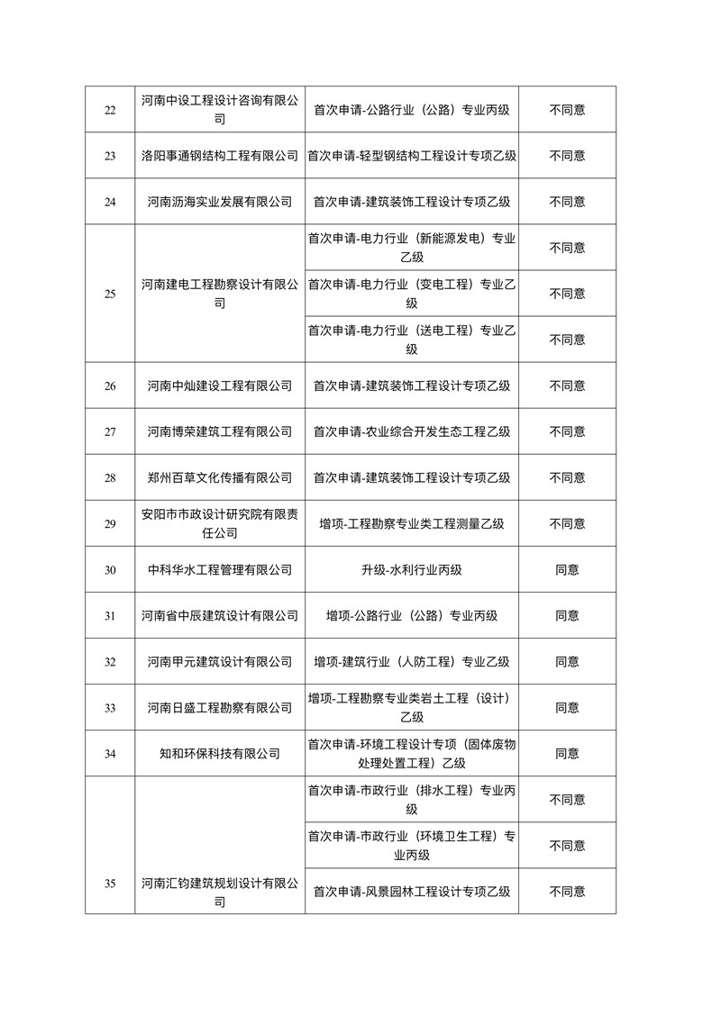 关于2021年第二批工程勘察设计资质核定审查意见的公示