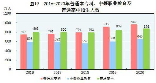 国家统计局：2020年普通本专科招生967.5万人