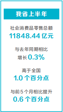 河南经济半年报解读丨从增速转正看消费信心回归 河南经济半年报解读丨从增速转正看消费信心回归