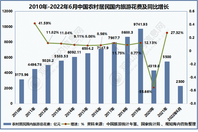 2022年中国旅游市场现状：“云旅游”拉动旅游业复苏