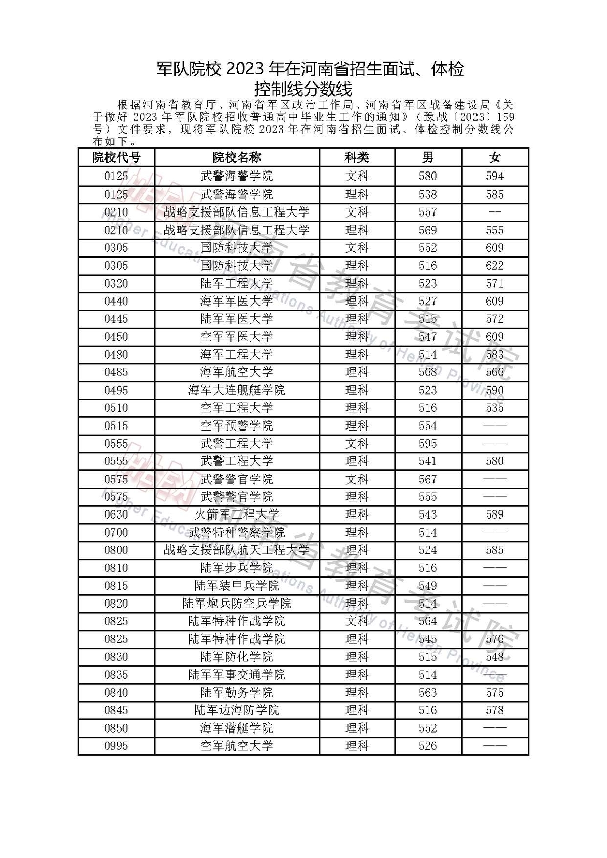 军队院校2023年在河南省招生面试、体检控制线分数线