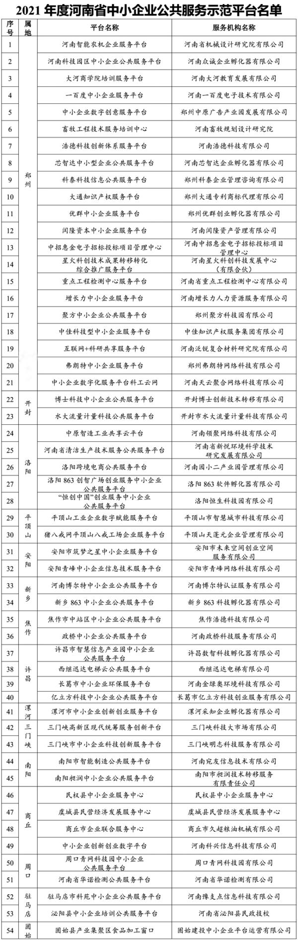 54家！2021年度河南省中小企业公共服务示范平台名单公布
