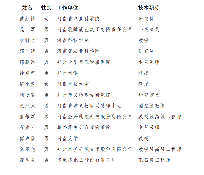 河南省人民政府关于公布第三届河南省杰出专业技术人才和专业技术人才先进集体名单的通知