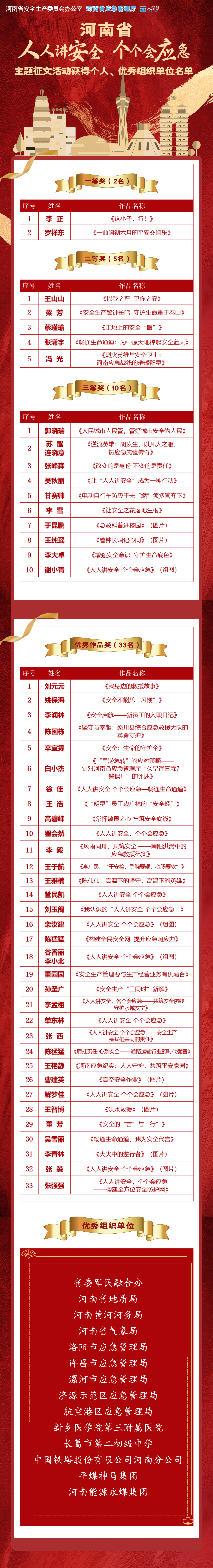 河南省2024年“人人讲安全 个个会应急”主题征文结果揭晓！快看有你吗？
