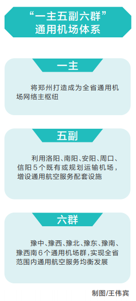 河南省定下通用航空发展新目标，到2035年 机场达55个左右 建成15分钟救援网络