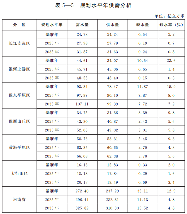 河南省人民政府办公厅关于印发河南省四水同治规划（2021—2035年）的通知